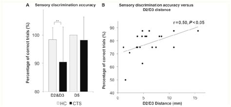 cts sensory test accuracy